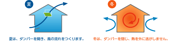 夏は開く。冬は閉じる。自然の恵みが家の中をここちよく整えてくれる。