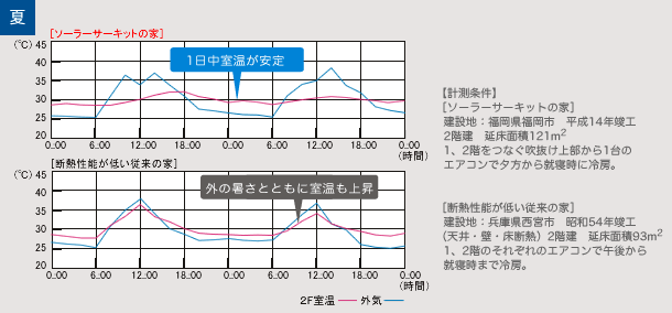 ソーラーサーキットの家　夏の室温グラフ