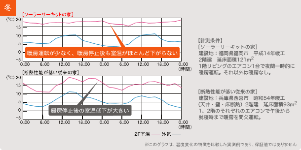 ソーラーサーキットの家　冬の室温グラフ