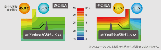 シミュレーションによる床下温度の温度性状の図