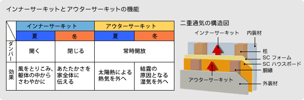 インナーサーキットとアウターサーキットの機能の違いについて