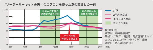 ソーラーサーキットの家のエアコンを使った夏の暮らしの一例