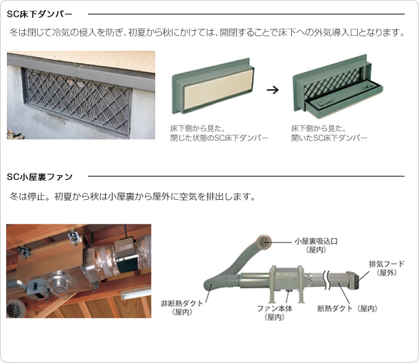 断熱・気密に優れた ソーラーサーキット専用の通気部材。