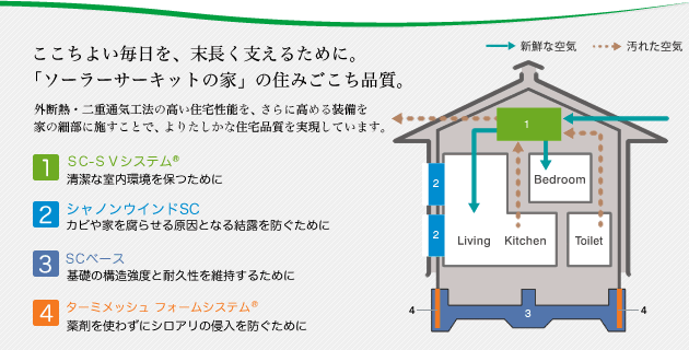 ソーラーサーキットの家の換気・結露システムの仕組み