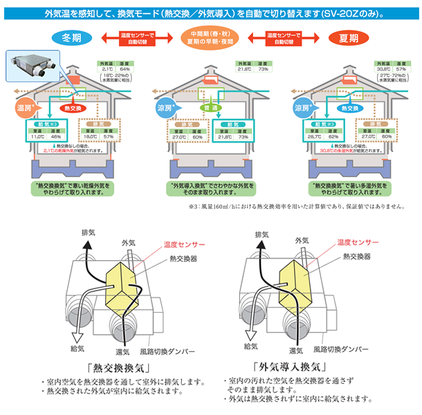 外気温を感知して、換気モードを自動で切り替える仕組みについて