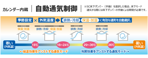 カレンダー内蔵の自動通気制御について