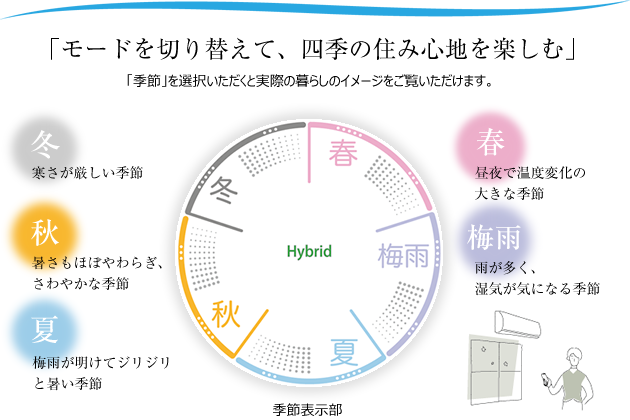 季節と外気温による自動通気制御